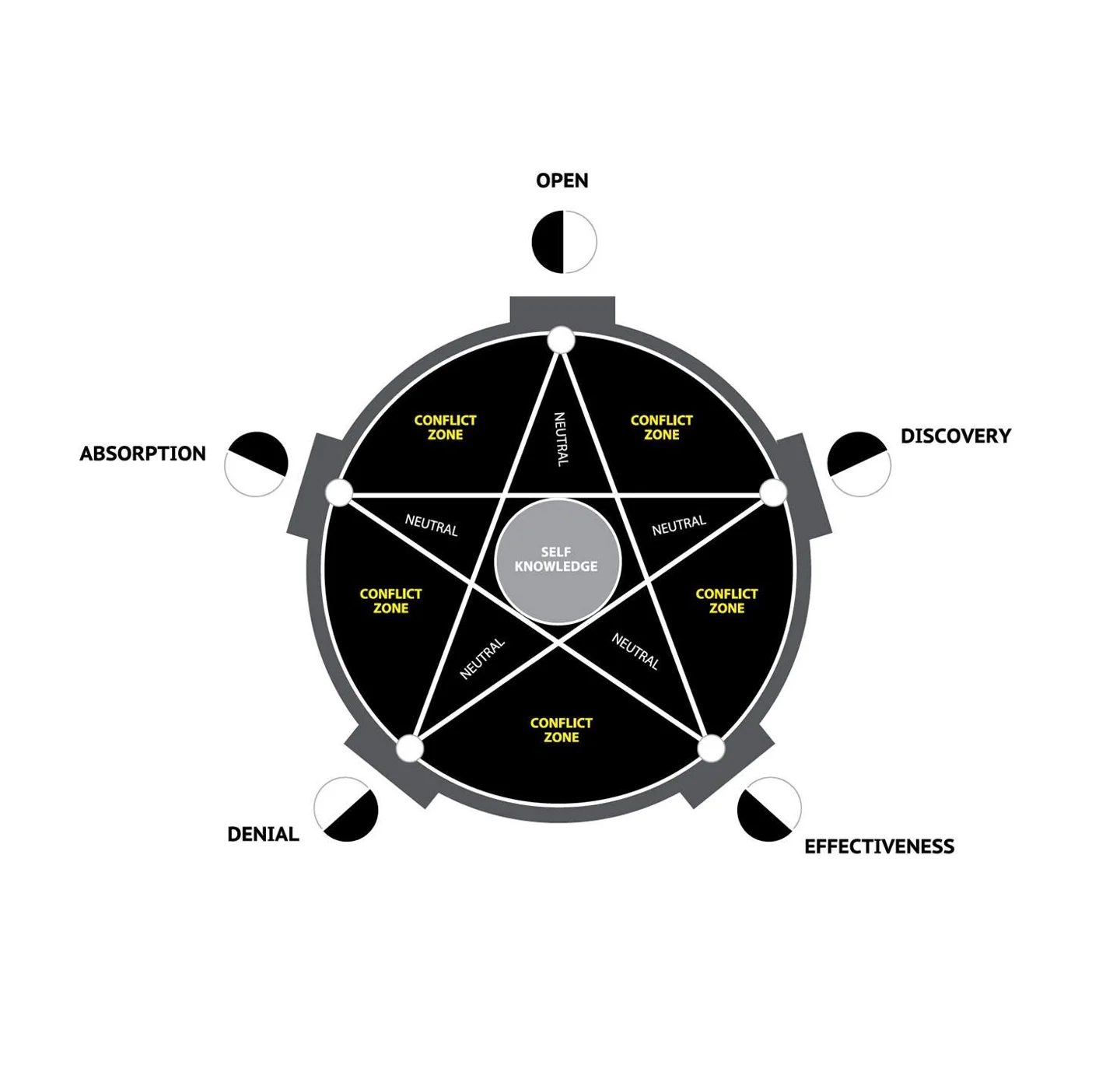 Diagram with self-knowledge at its centre and five poles: Open, Discovery, Effectiveness, Denial and Absorption, linked through neutral and conflict zones.